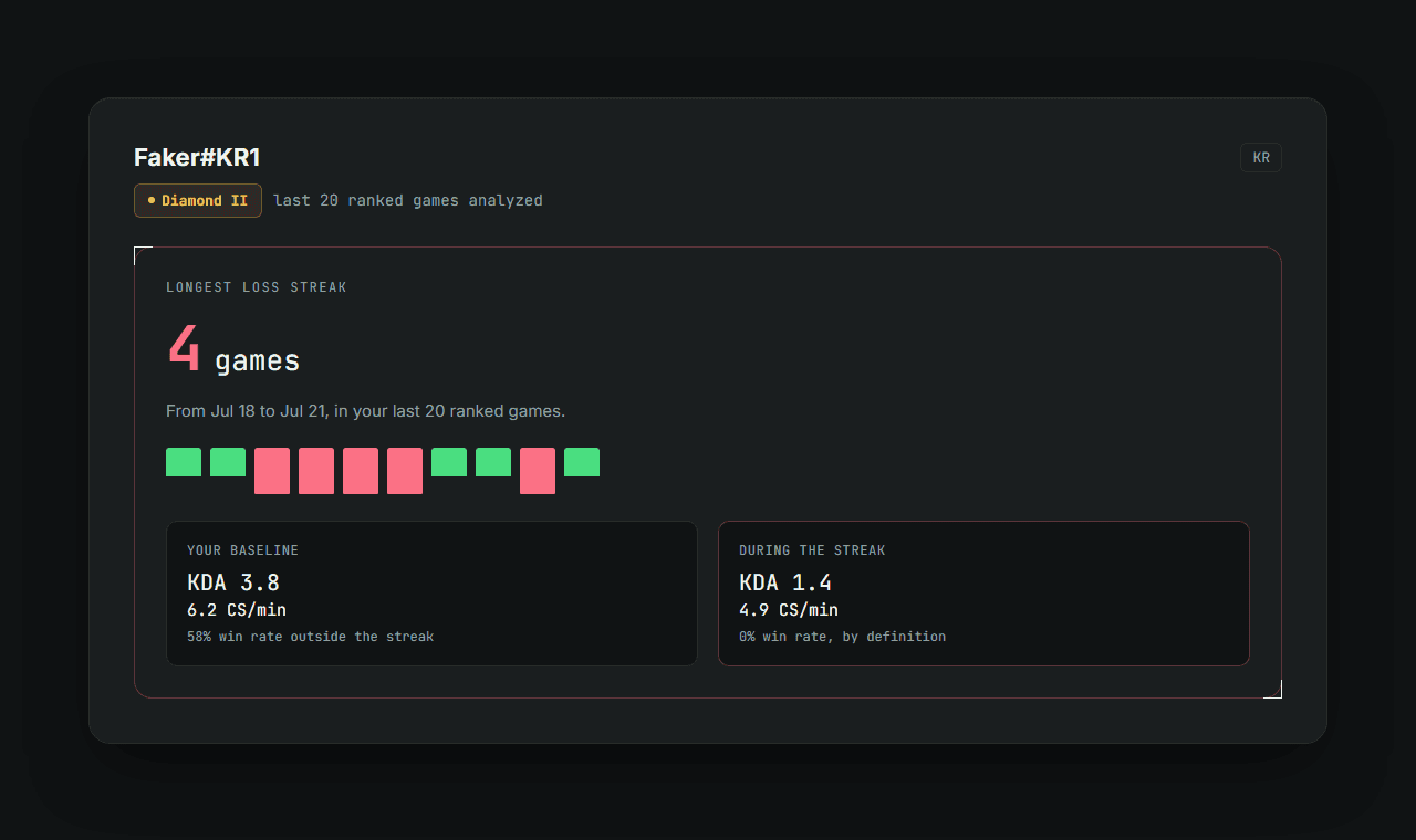 Losers Queue Checker result: a 4-game loss streak timeline with baseline KDA comparison